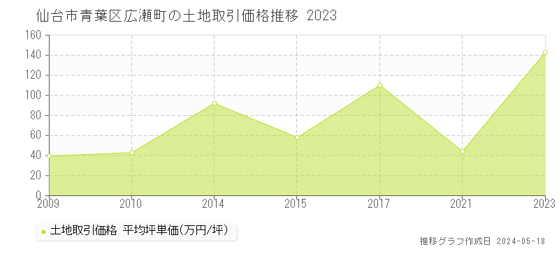 仙台市青葉区広瀬町の土地価格推移グラフ 
