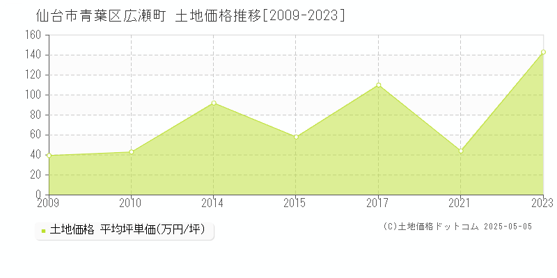 広瀬町(仙台市青葉区)の土地価格推移グラフ(坪単価)[2009-2023年]