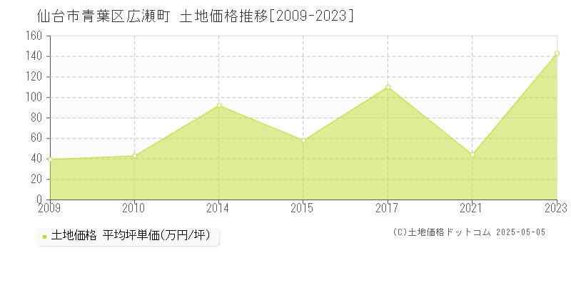 仙台市青葉区広瀬町の土地価格推移グラフ 