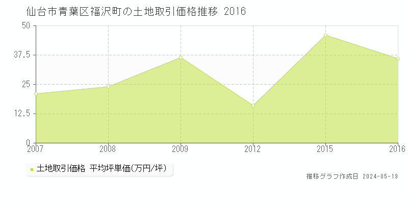 仙台市青葉区福沢町の土地価格推移グラフ 