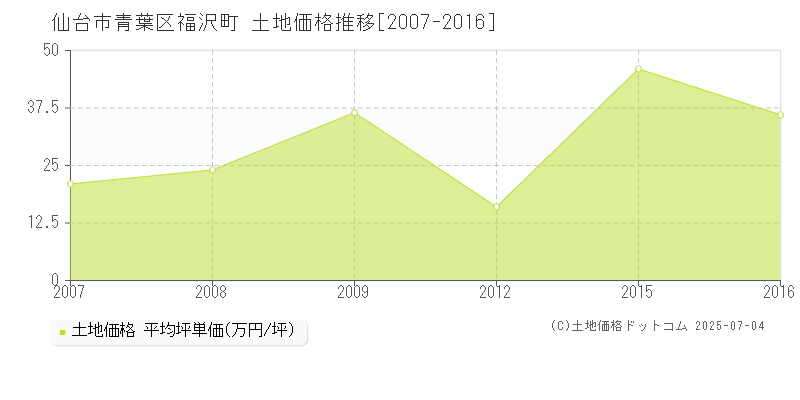 福沢町(仙台市青葉区)の土地価格推移グラフ(坪単価)[2007-2016年]