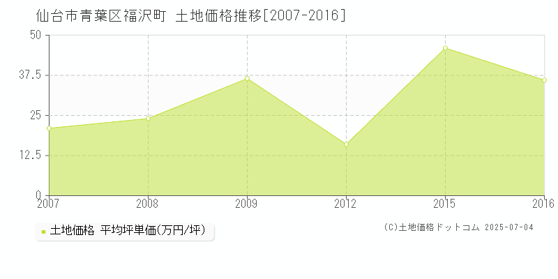 仙台市青葉区福沢町の土地価格推移グラフ 