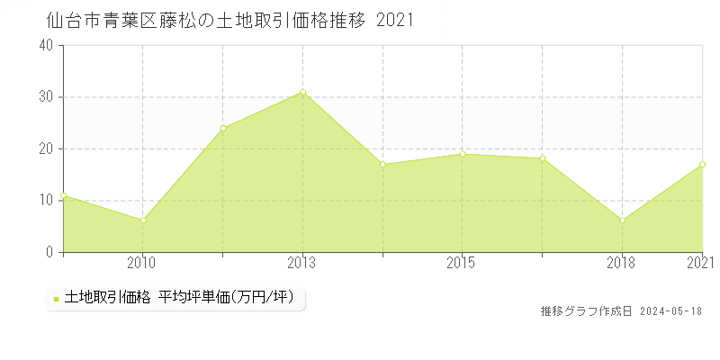 仙台市青葉区藤松の土地価格推移グラフ 