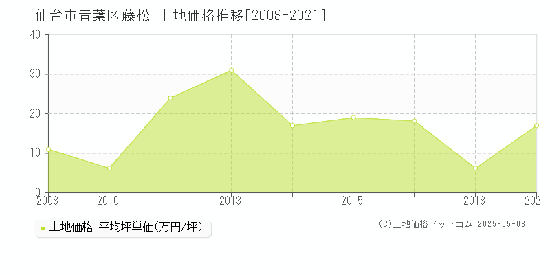 藤松(仙台市青葉区)の土地価格推移グラフ(坪単価)[2008-2021年]