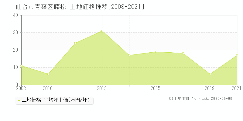 仙台市青葉区藤松の土地価格推移グラフ 