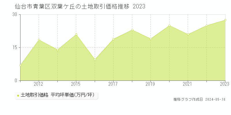 仙台市青葉区双葉ケ丘の土地価格推移グラフ 
