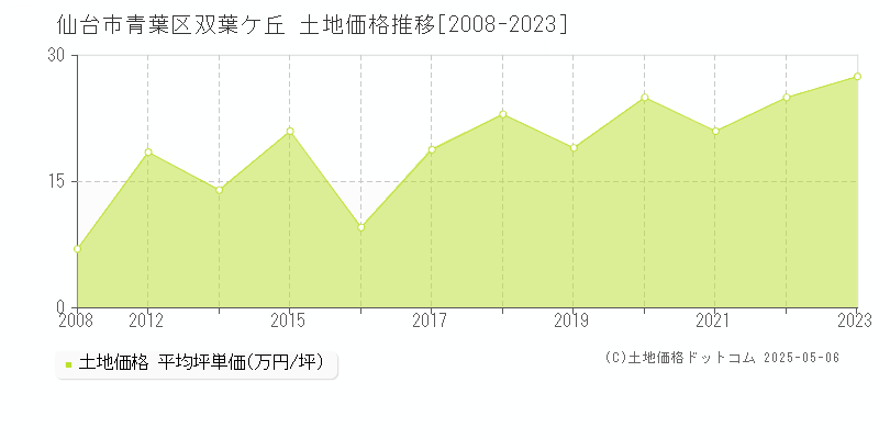 双葉ケ丘(仙台市青葉区)の土地価格推移グラフ(坪単価)[2008-2023年]