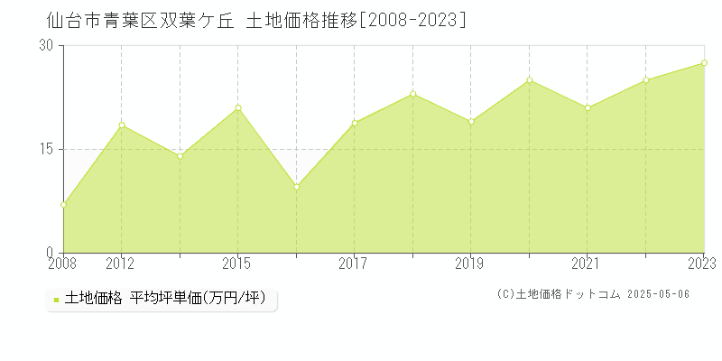 仙台市青葉区双葉ケ丘の土地価格推移グラフ 