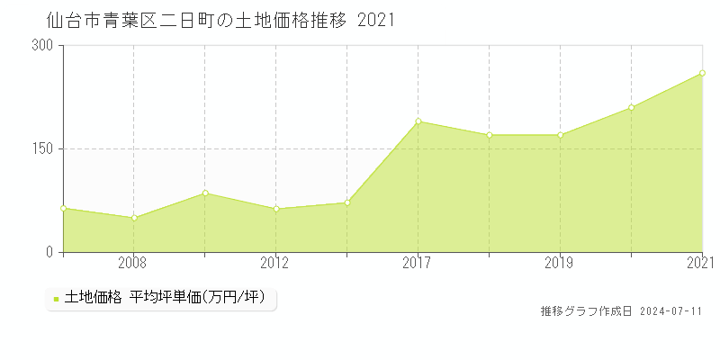 仙台市青葉区二日町の土地取引事例推移グラフ 