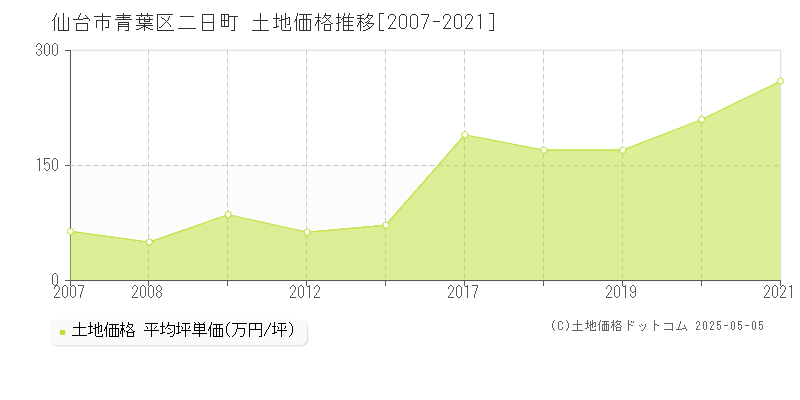 仙台市青葉区二日町の土地取引事例推移グラフ 