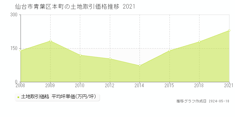 仙台市青葉区本町の土地価格推移グラフ 