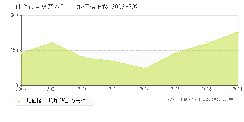 本町(仙台市青葉区)の土地価格推移グラフ(坪単価)[2008-2021年]