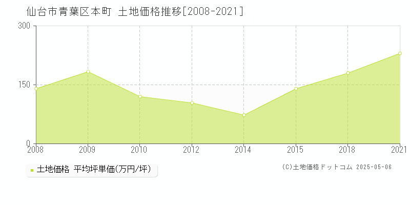 仙台市青葉区本町の土地価格推移グラフ 