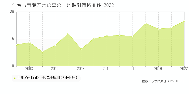 仙台市青葉区水の森の土地価格推移グラフ 