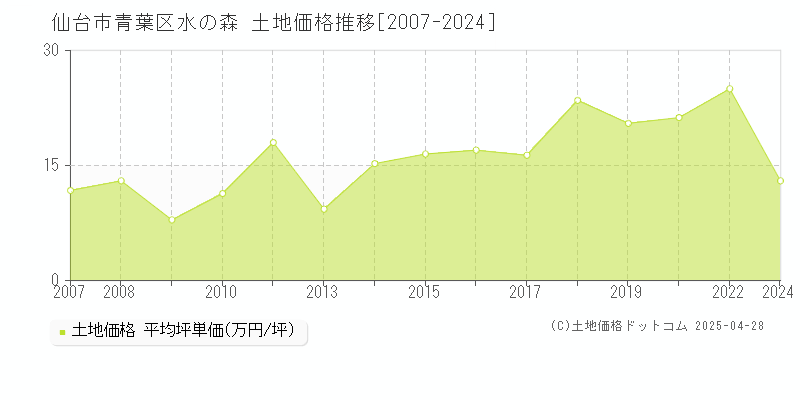 仙台市青葉区水の森の土地価格推移グラフ 