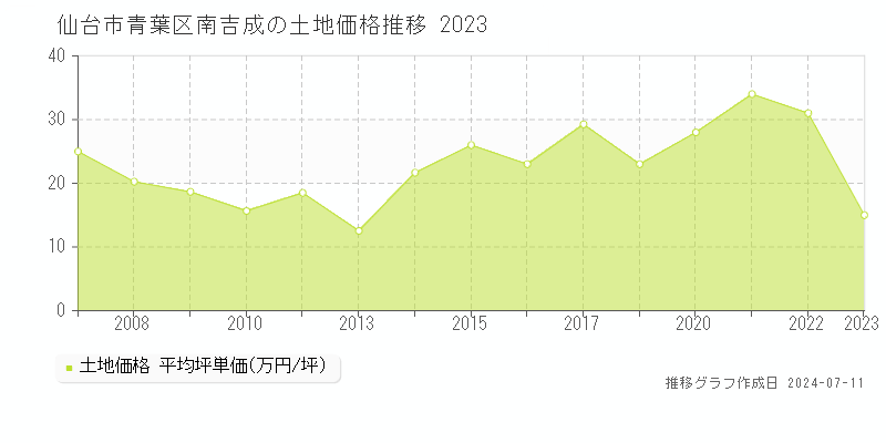 仙台市青葉区南吉成の土地取引事例推移グラフ 