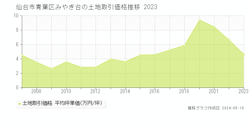 仙台市青葉区みやぎ台の土地価格推移グラフ 