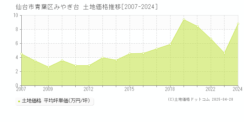 仙台市青葉区みやぎ台の土地価格推移グラフ 