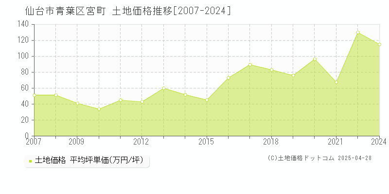 仙台市青葉区宮町の土地価格推移グラフ 