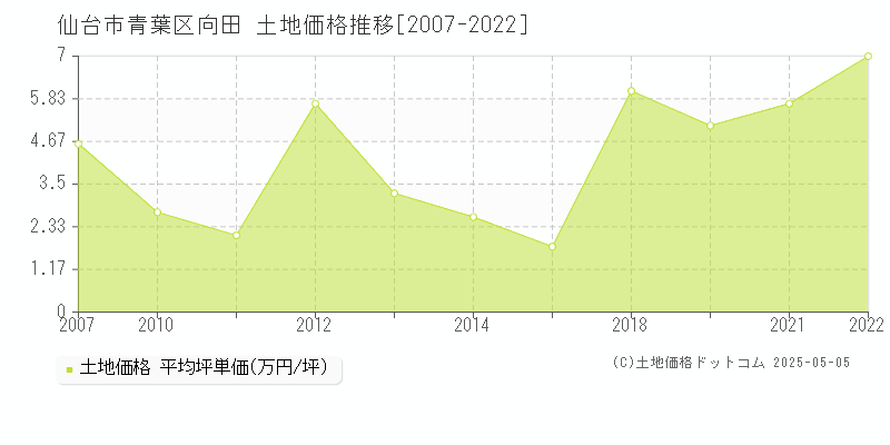向田(仙台市青葉区)の土地価格推移グラフ(坪単価)[2007-2022年]