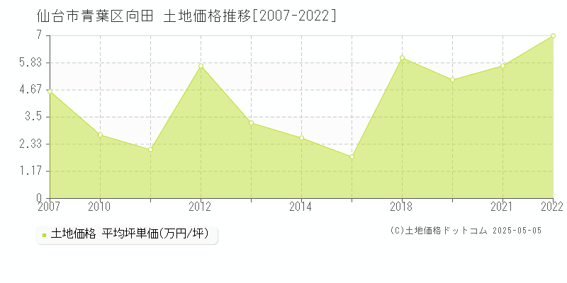 仙台市青葉区向田の土地価格推移グラフ 