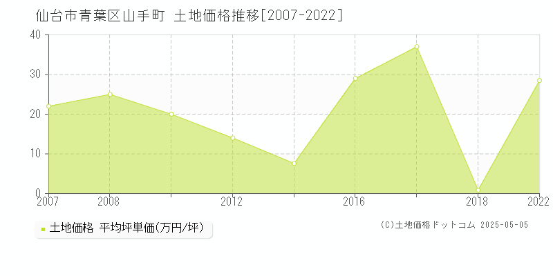 山手町(仙台市青葉区)の土地価格推移グラフ(坪単価)[2007-2022年]