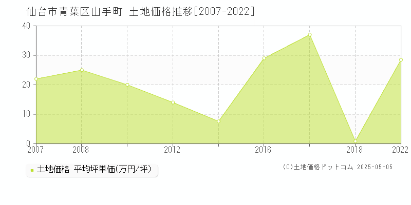 仙台市青葉区山手町の土地取引事例推移グラフ 