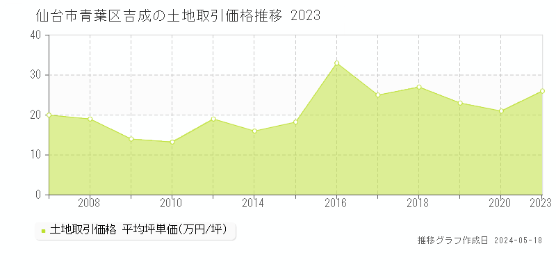 仙台市青葉区吉成の土地価格推移グラフ 