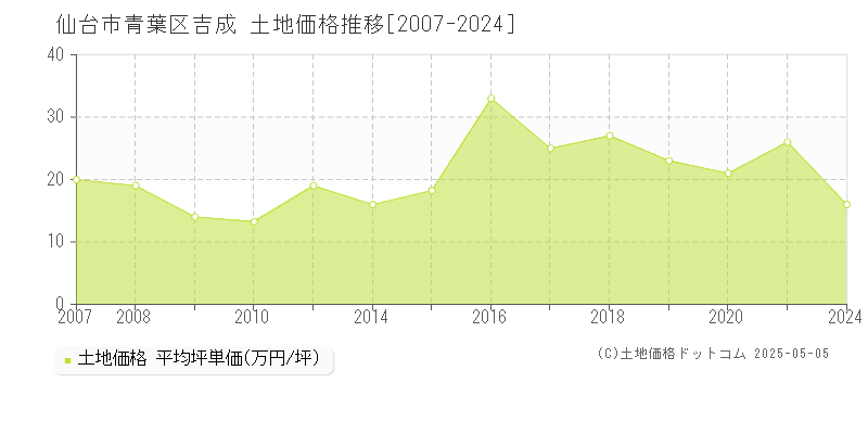 吉成(仙台市青葉区)の土地価格推移グラフ(坪単価)[2007-2024年]