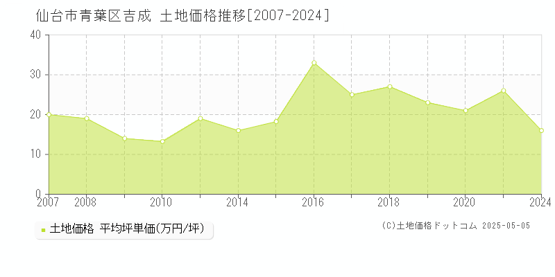 仙台市青葉区吉成の土地価格推移グラフ 