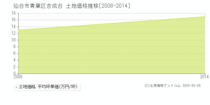 吉成台(仙台市青葉区)の土地価格推移グラフ(坪単価)[2008-2014年]