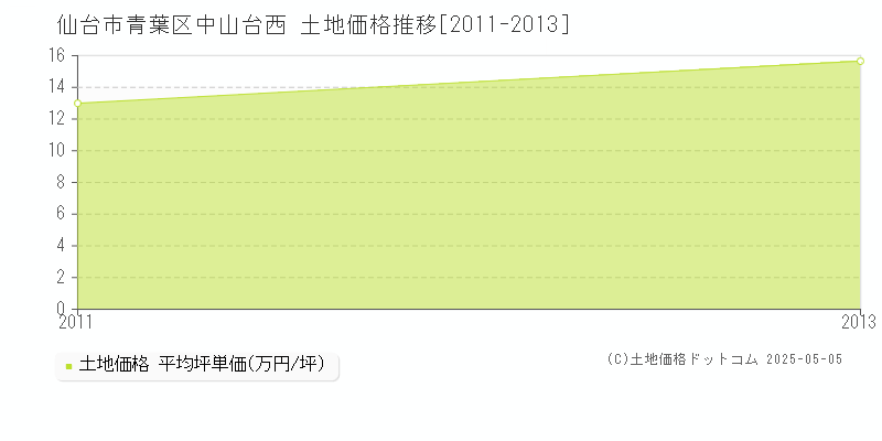 中山台西(仙台市青葉区)の土地価格推移グラフ(坪単価)[2011-2013年]