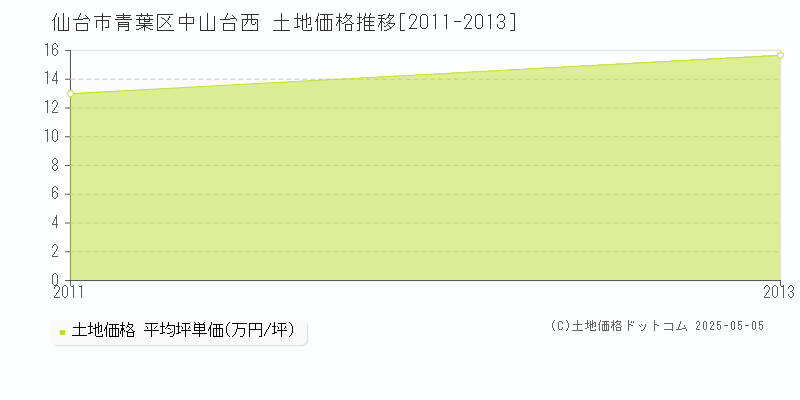 仙台市青葉区中山台西の土地価格推移グラフ 