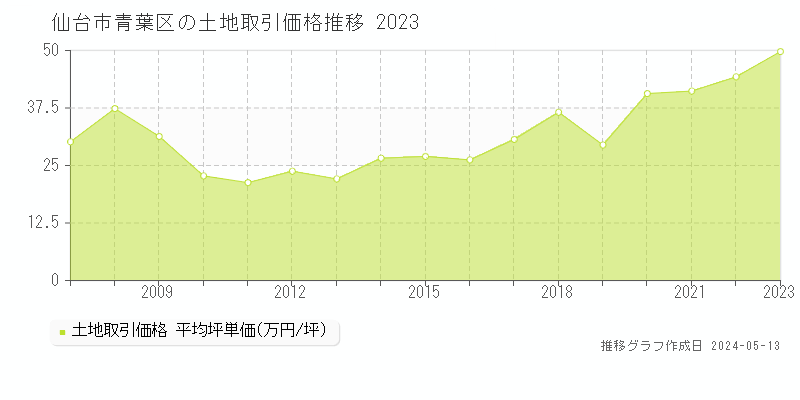 仙台市青葉区の土地取引事例推移グラフ 