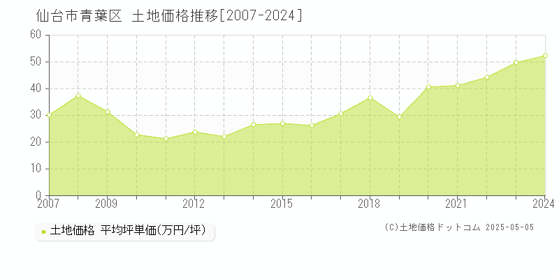 仙台市青葉区(宮城県)の土地価格推移グラフ(坪単価)[2007-2024年]