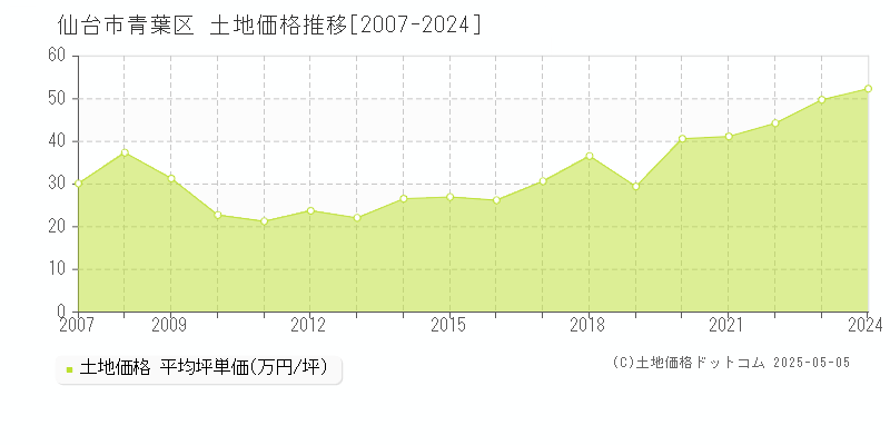 仙台市青葉区の土地価格推移グラフ 