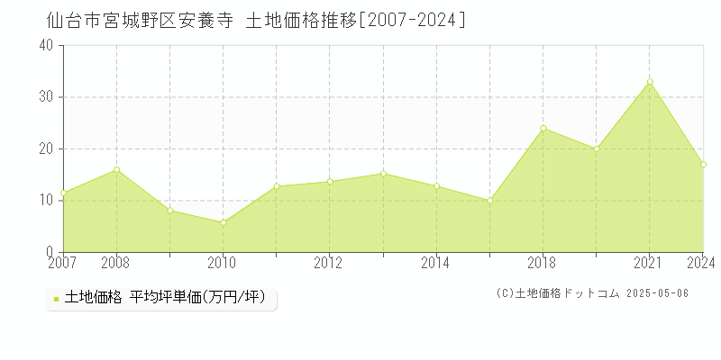 安養寺(仙台市宮城野区)の土地価格推移グラフ(坪単価)[2007-2024年]