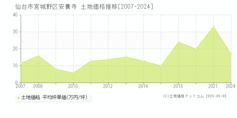 仙台市宮城野区安養寺の土地価格推移グラフ 