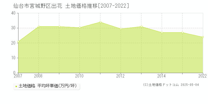 出花(仙台市宮城野区)の土地価格推移グラフ(坪単価)[2007-2022年]