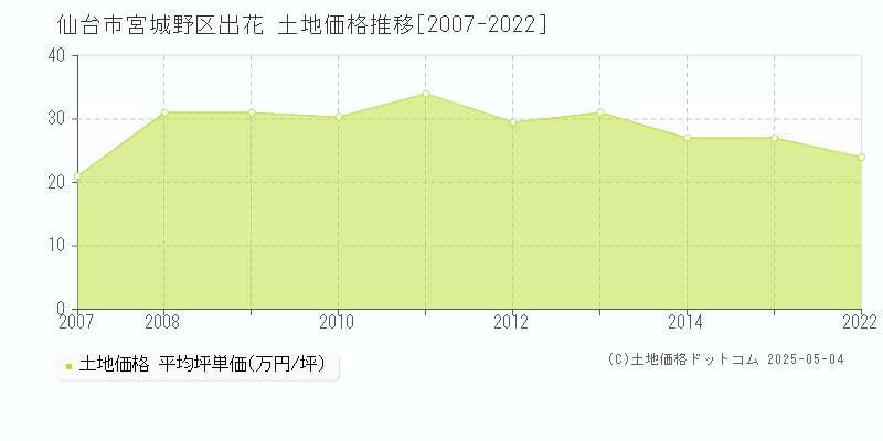 仙台市宮城野区出花の土地価格推移グラフ 