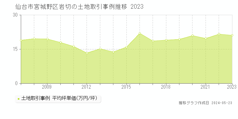 仙台市宮城野区岩切の土地価格推移グラフ 