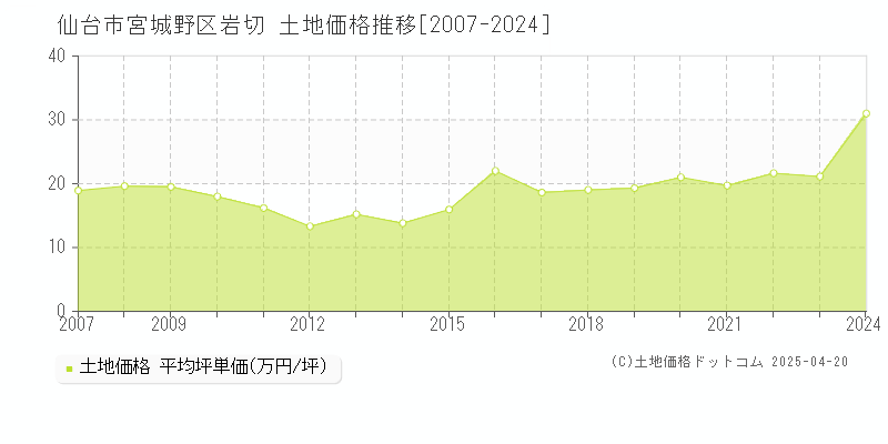 仙台市宮城野区岩切の土地価格推移グラフ 