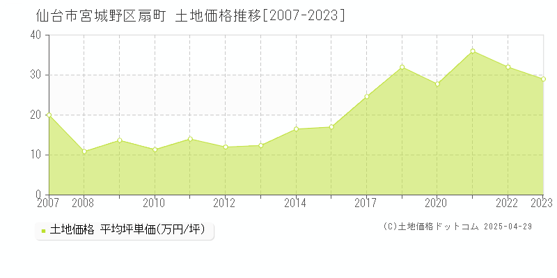 仙台市宮城野区扇町の土地価格推移グラフ 