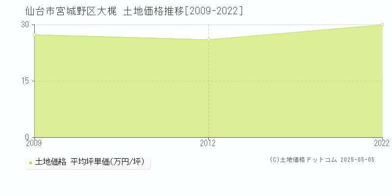大梶(仙台市宮城野区)の土地価格推移グラフ(坪単価)[2009-2022年]
