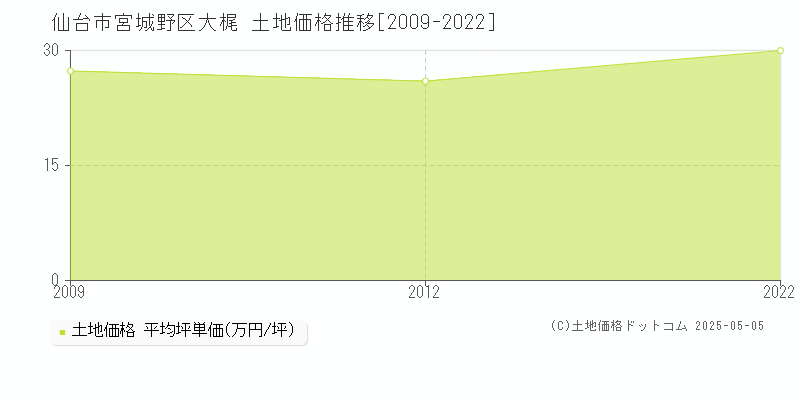 仙台市宮城野区大梶の土地価格推移グラフ 