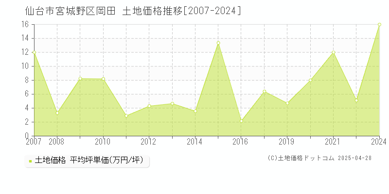 仙台市宮城野区岡田の土地価格推移グラフ 