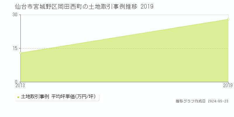 仙台市宮城野区岡田西町の土地価格推移グラフ 
