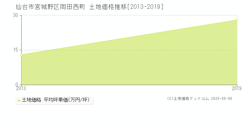 岡田西町(仙台市宮城野区)の土地価格推移グラフ(坪単価)[2013-2019年]
