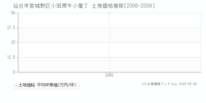小田原牛小屋丁(仙台市宮城野区)の土地価格推移グラフ(坪単価)[2008-2008年]