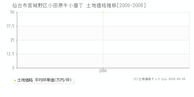 仙台市宮城野区小田原牛小屋丁の土地価格推移グラフ 